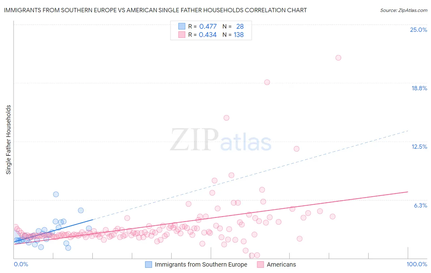 Immigrants from Southern Europe vs American Single Father Households