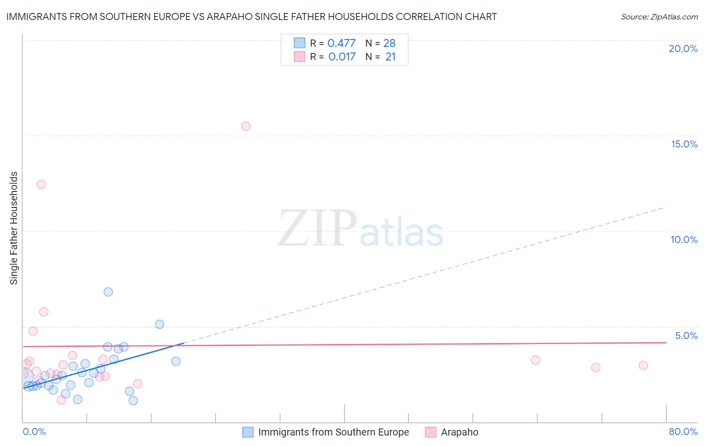 Immigrants from Southern Europe vs Arapaho Single Father Households