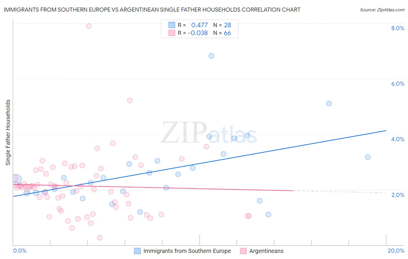 Immigrants from Southern Europe vs Argentinean Single Father Households