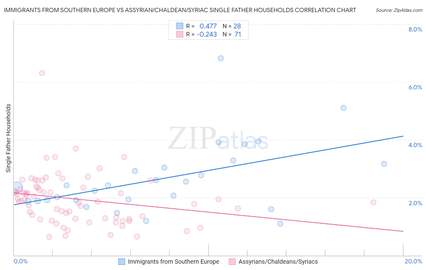 Immigrants from Southern Europe vs Assyrian/Chaldean/Syriac Single Father Households