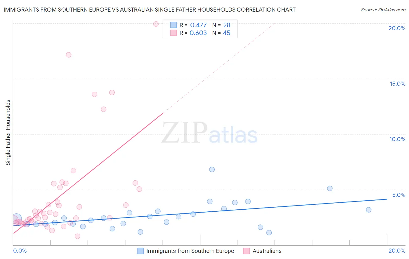 Immigrants from Southern Europe vs Australian Single Father Households
