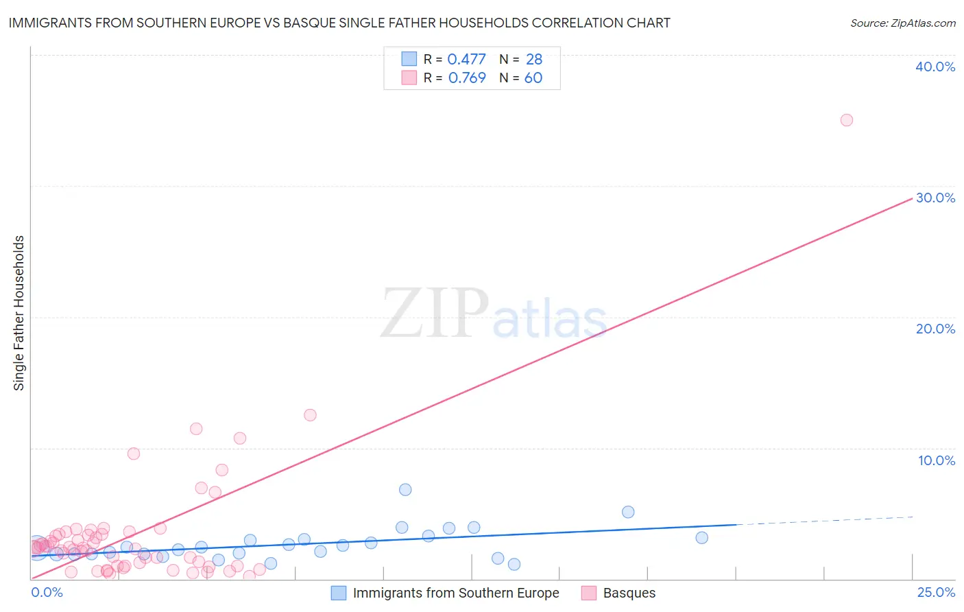 Immigrants from Southern Europe vs Basque Single Father Households