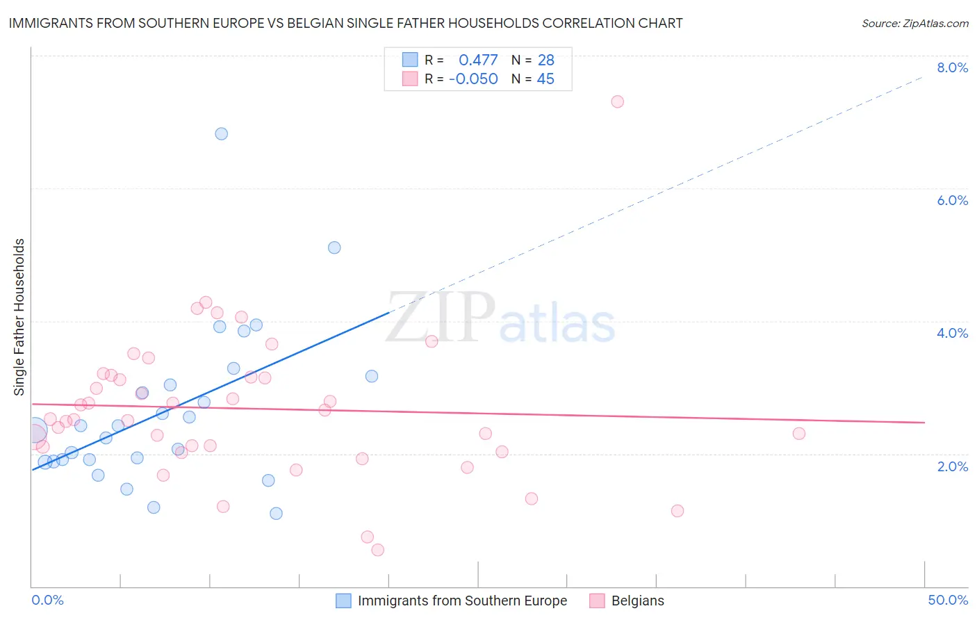 Immigrants from Southern Europe vs Belgian Single Father Households