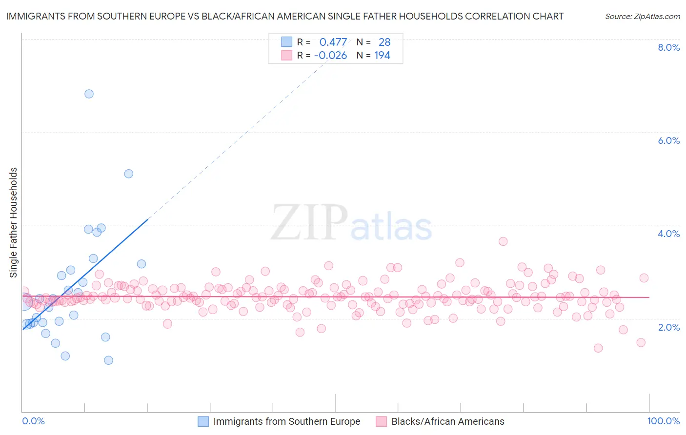 Immigrants from Southern Europe vs Black/African American Single Father Households