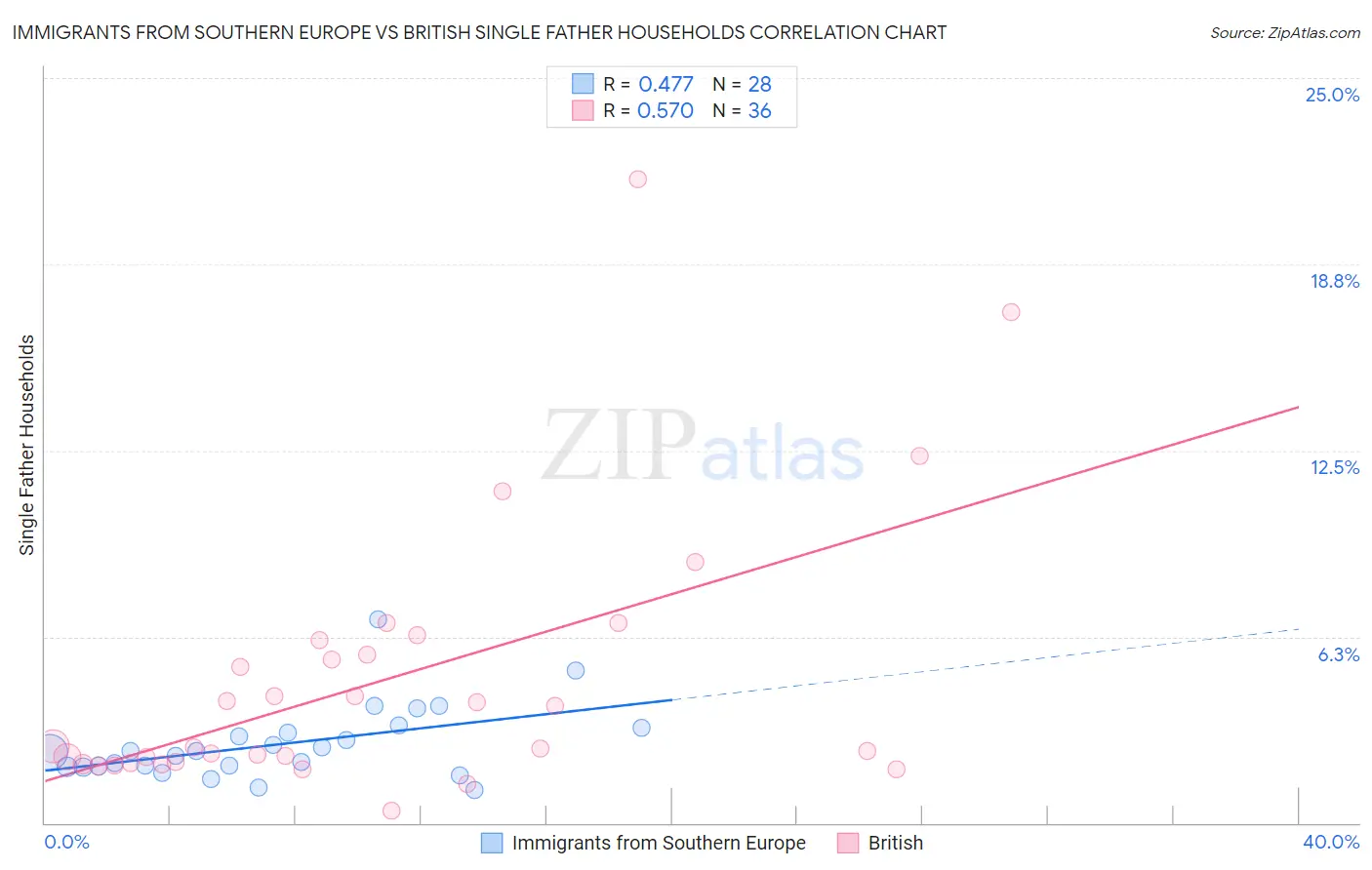 Immigrants from Southern Europe vs British Single Father Households
