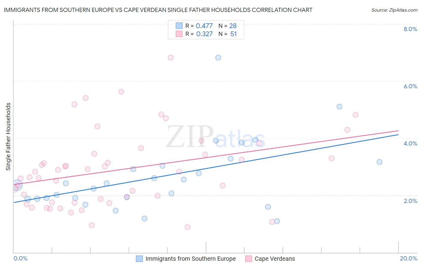 Immigrants from Southern Europe vs Cape Verdean Single Father Households