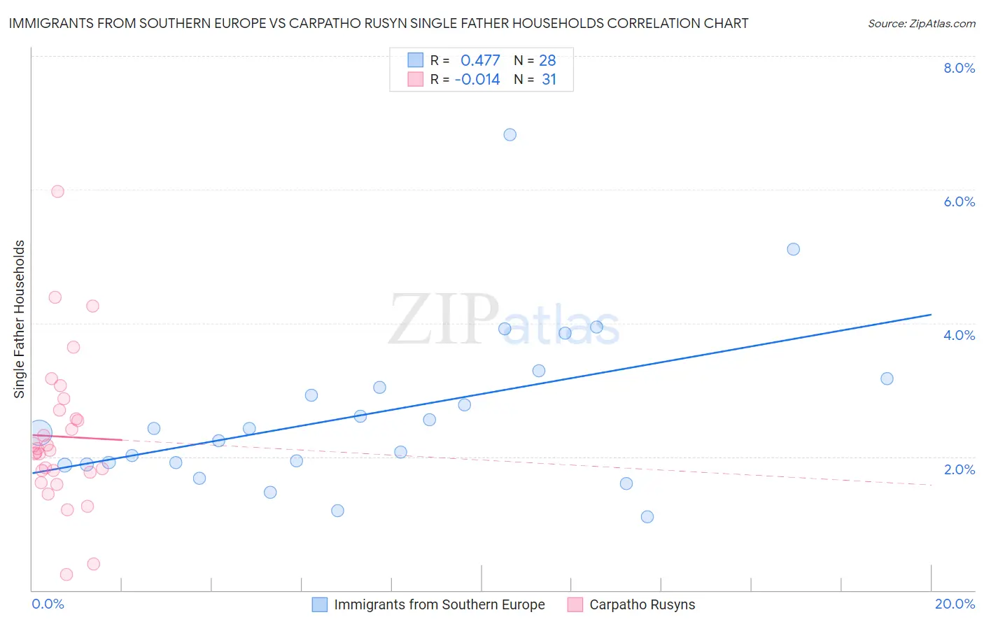 Immigrants from Southern Europe vs Carpatho Rusyn Single Father Households