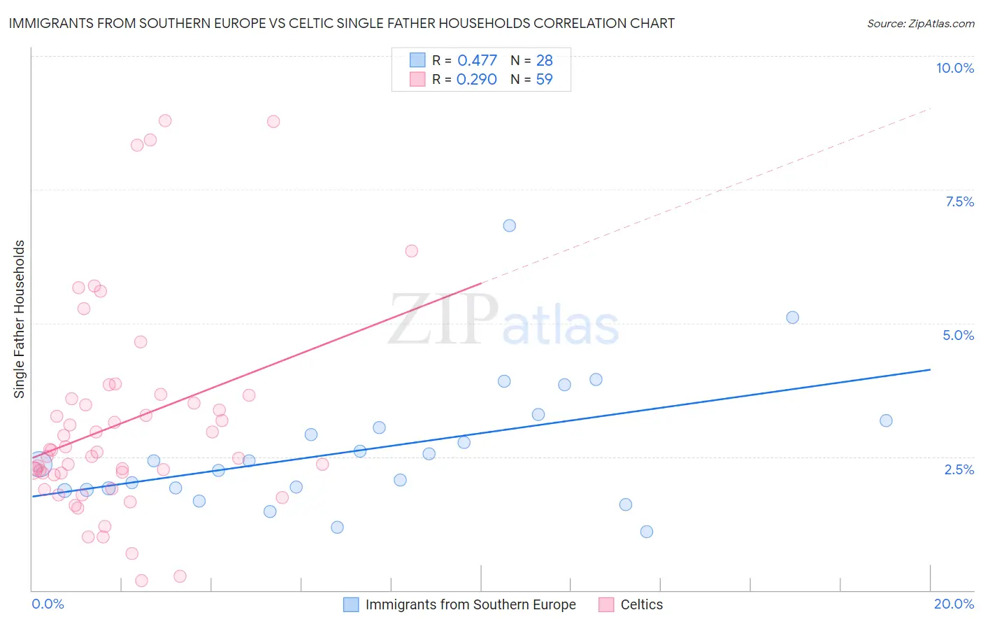 Immigrants from Southern Europe vs Celtic Single Father Households