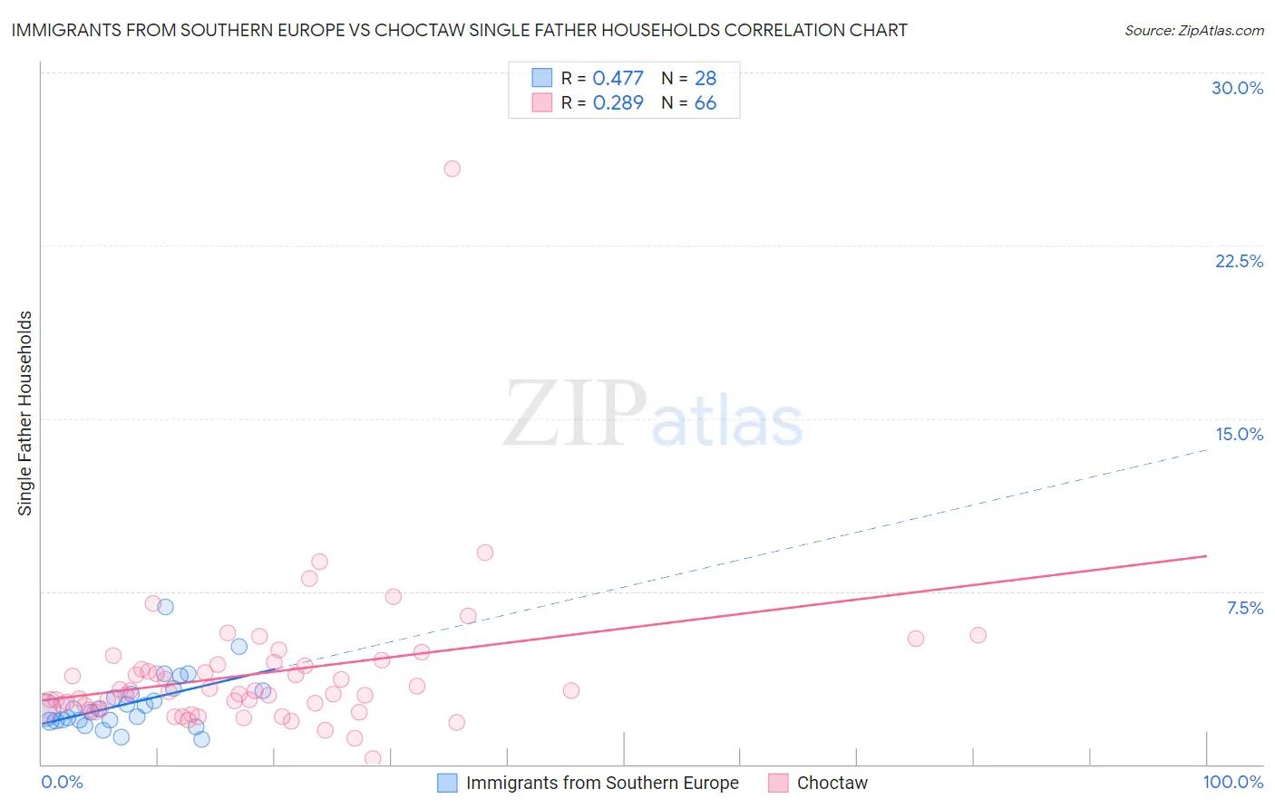 Immigrants from Southern Europe vs Choctaw Single Father Households