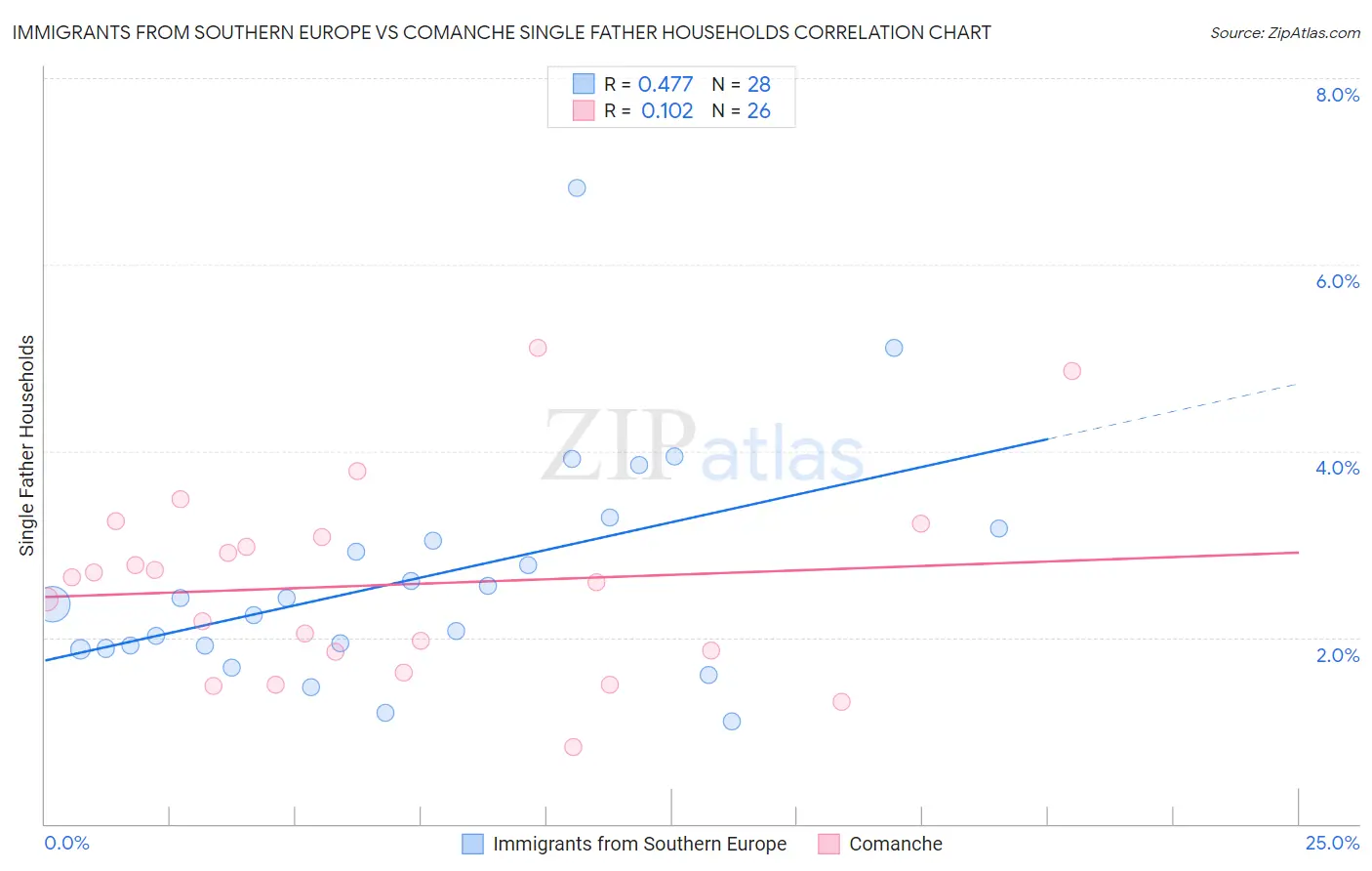 Immigrants from Southern Europe vs Comanche Single Father Households