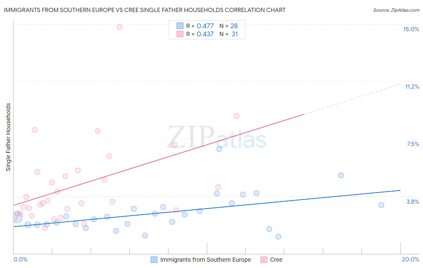 Immigrants from Southern Europe vs Cree Single Father Households