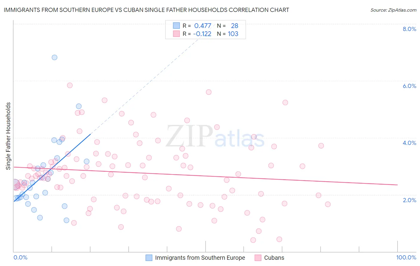 Immigrants from Southern Europe vs Cuban Single Father Households