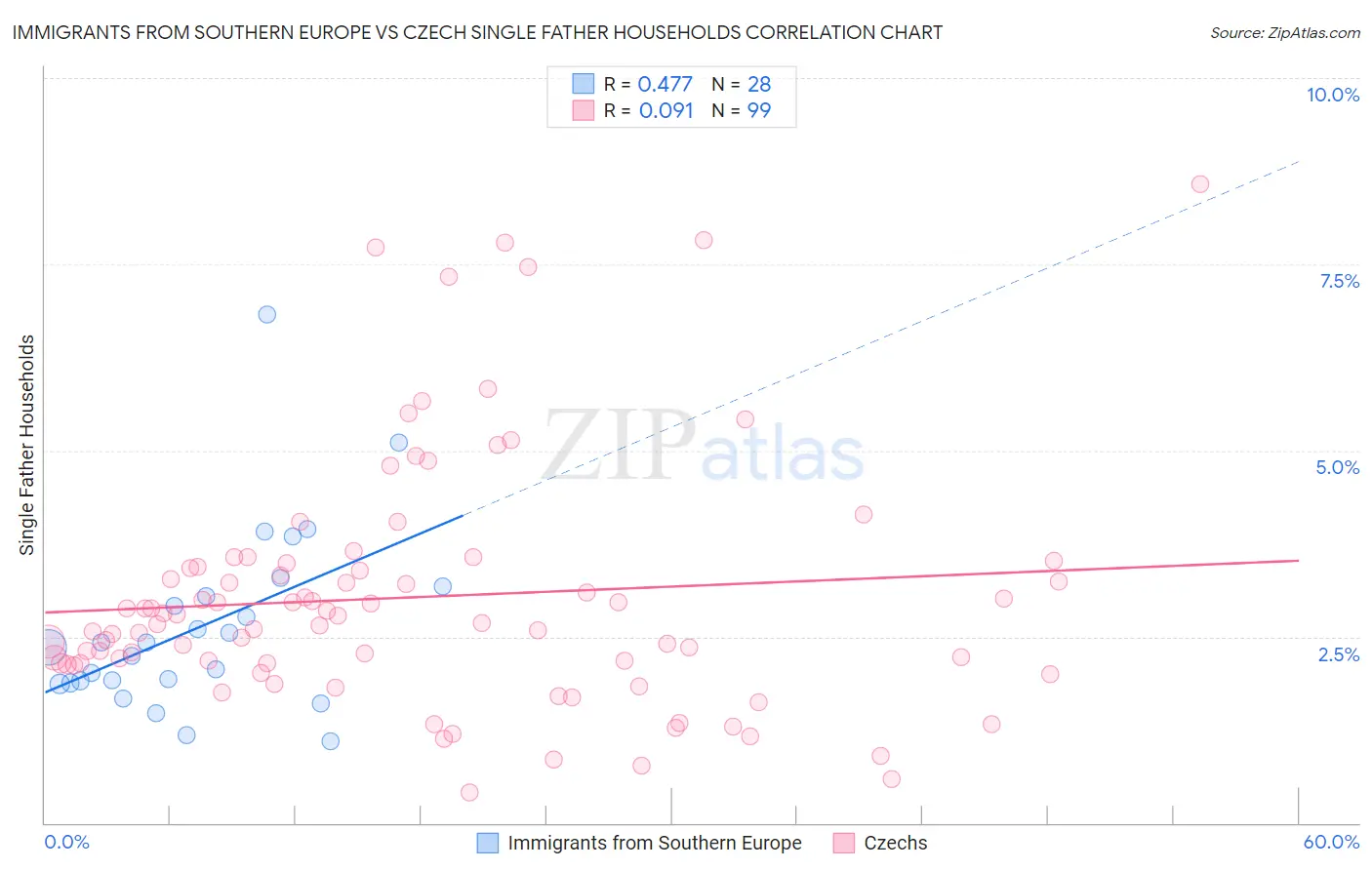 Immigrants from Southern Europe vs Czech Single Father Households
