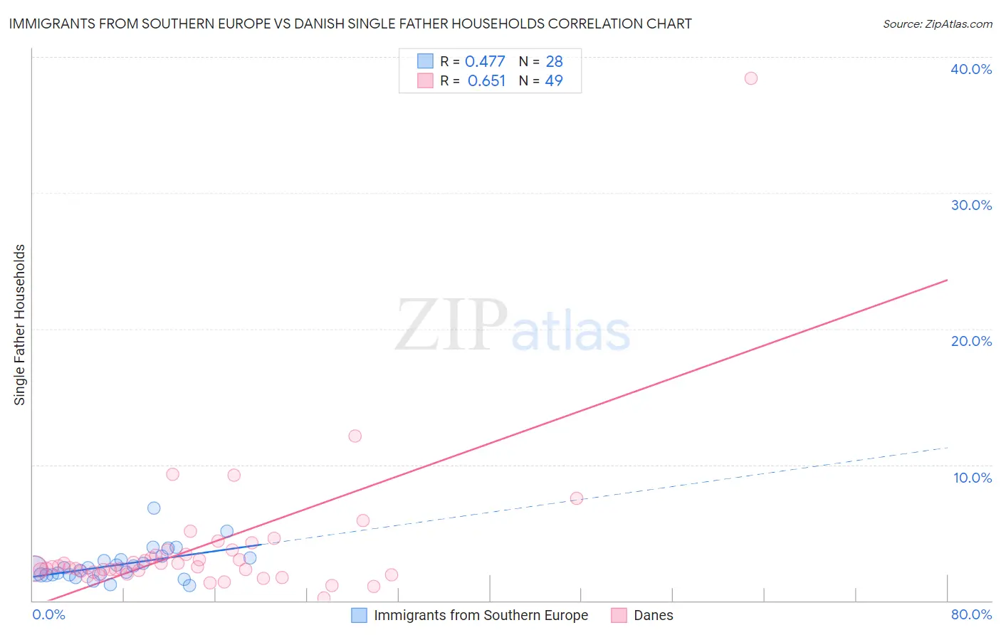 Immigrants from Southern Europe vs Danish Single Father Households