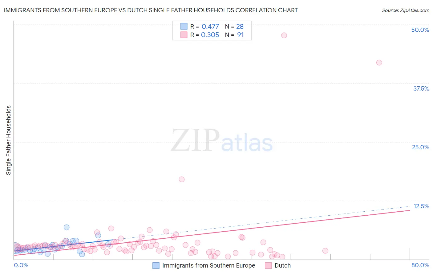 Immigrants from Southern Europe vs Dutch Single Father Households