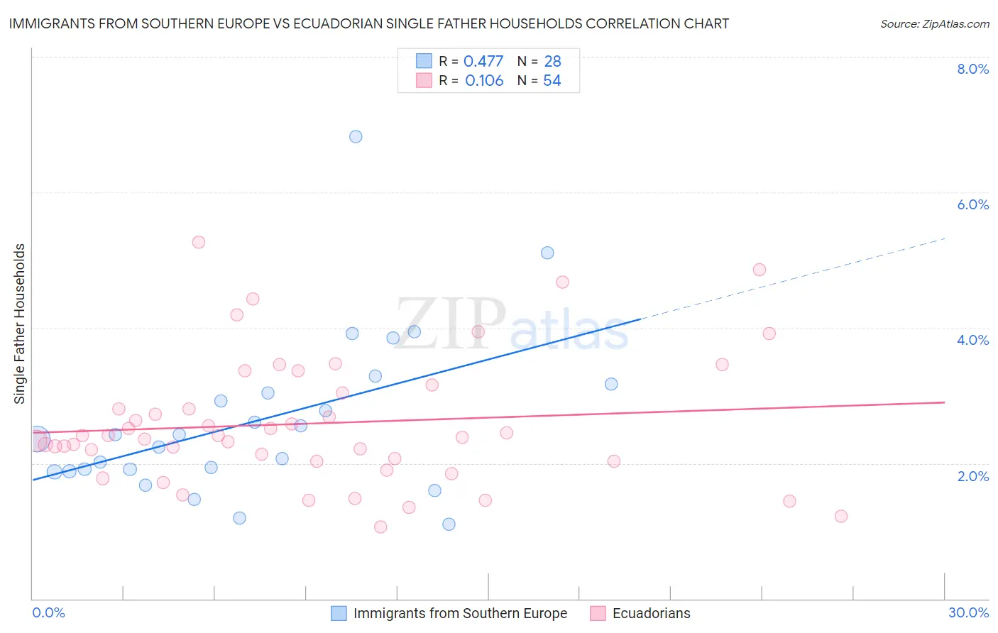 Immigrants from Southern Europe vs Ecuadorian Single Father Households