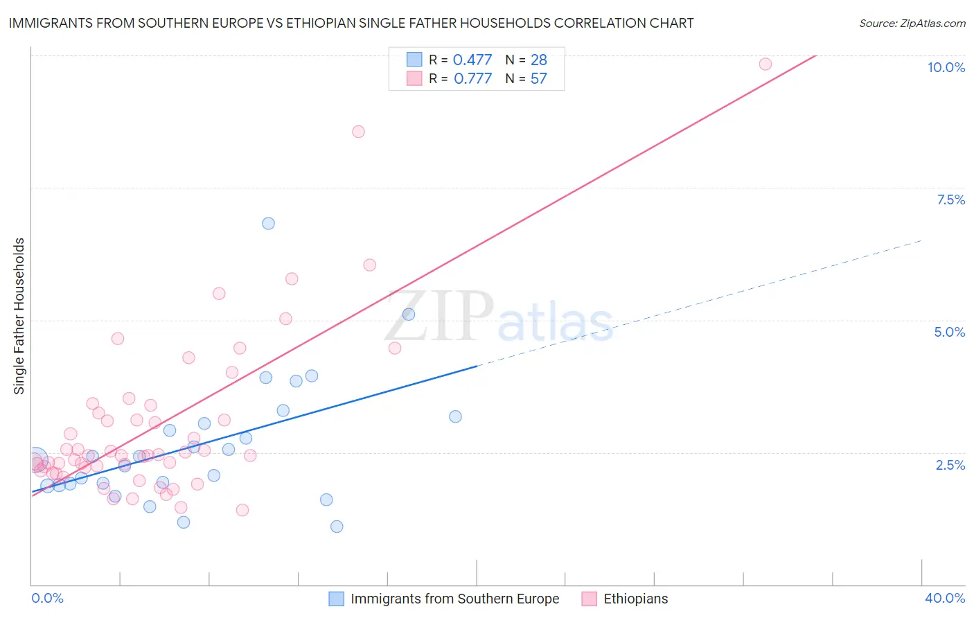 Immigrants from Southern Europe vs Ethiopian Single Father Households