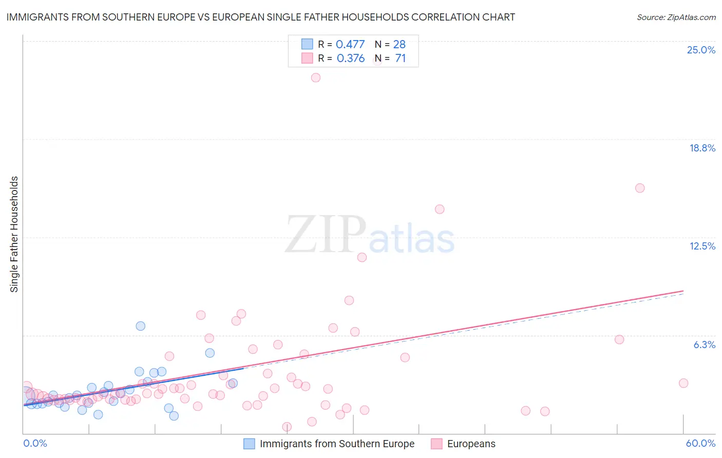Immigrants from Southern Europe vs European Single Father Households