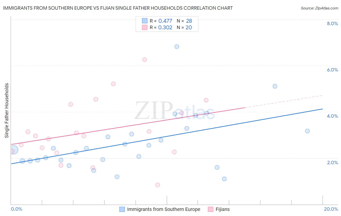 Immigrants from Southern Europe vs Fijian Single Father Households