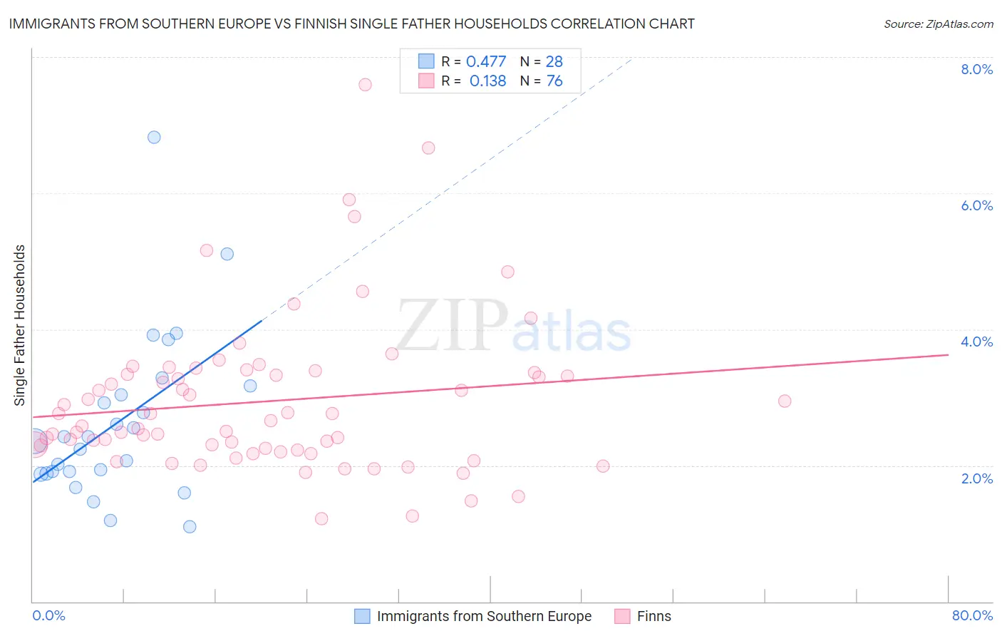 Immigrants from Southern Europe vs Finnish Single Father Households