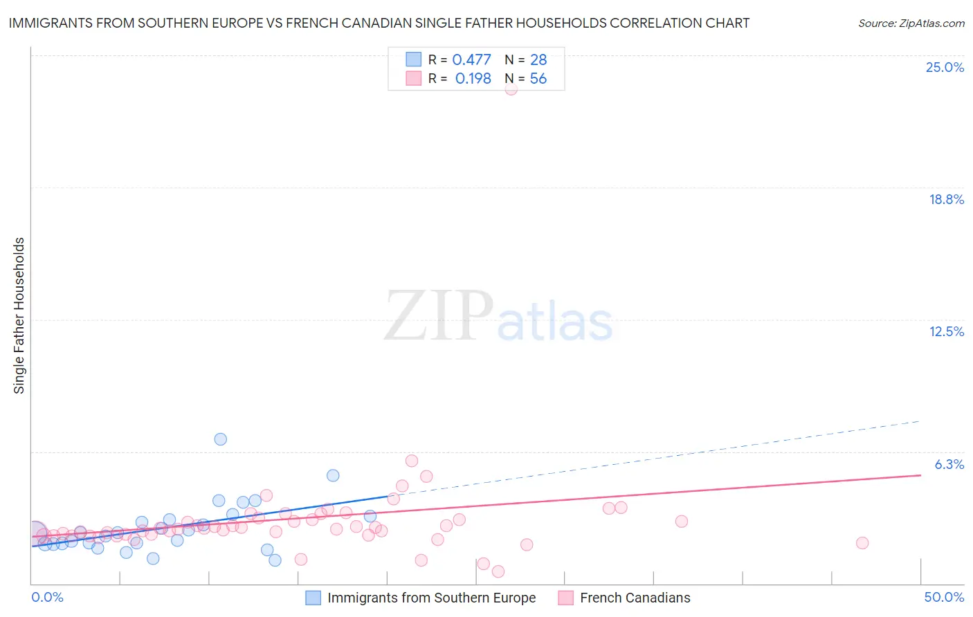 Immigrants from Southern Europe vs French Canadian Single Father Households