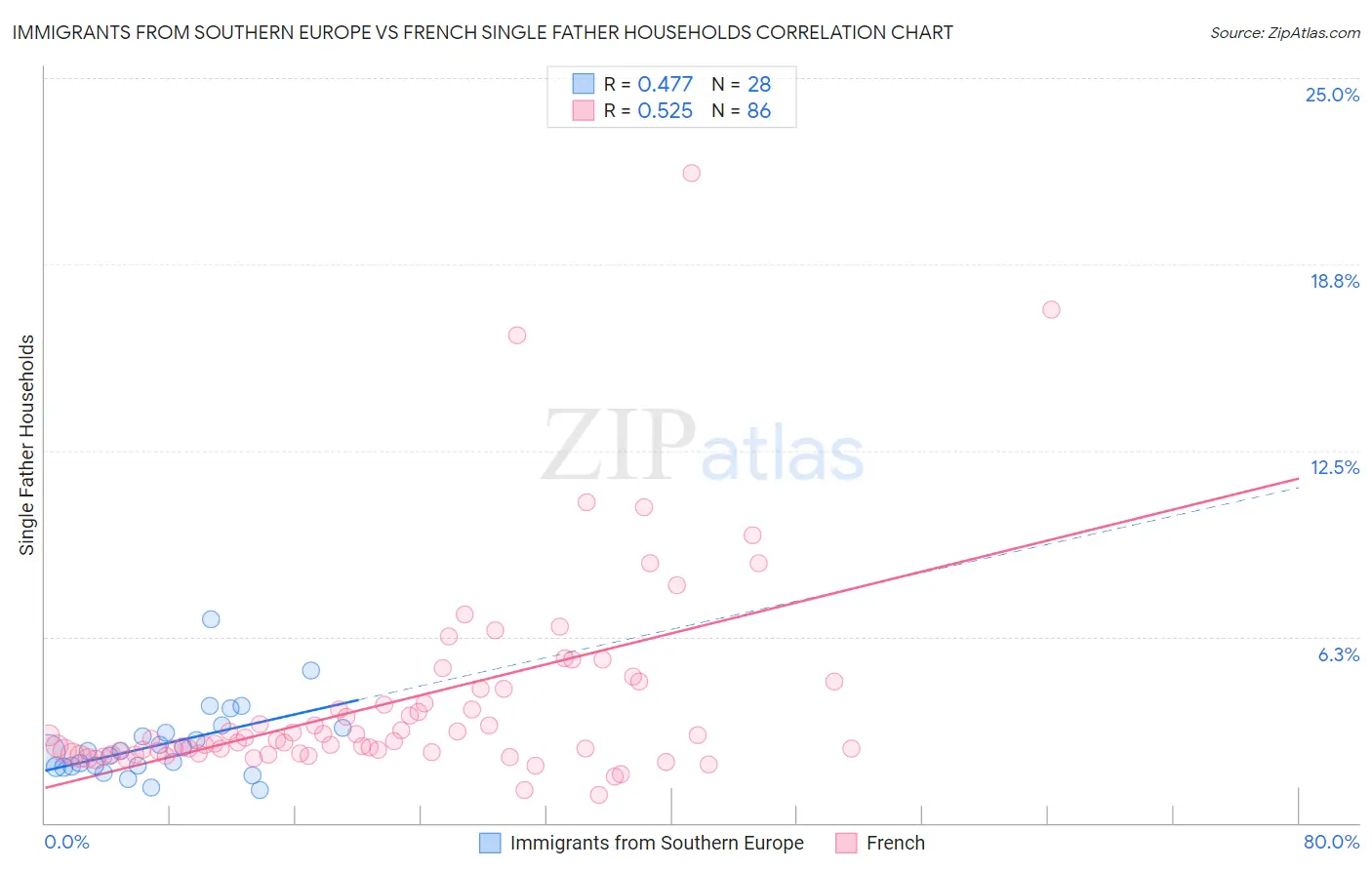 Immigrants from Southern Europe vs French Single Father Households