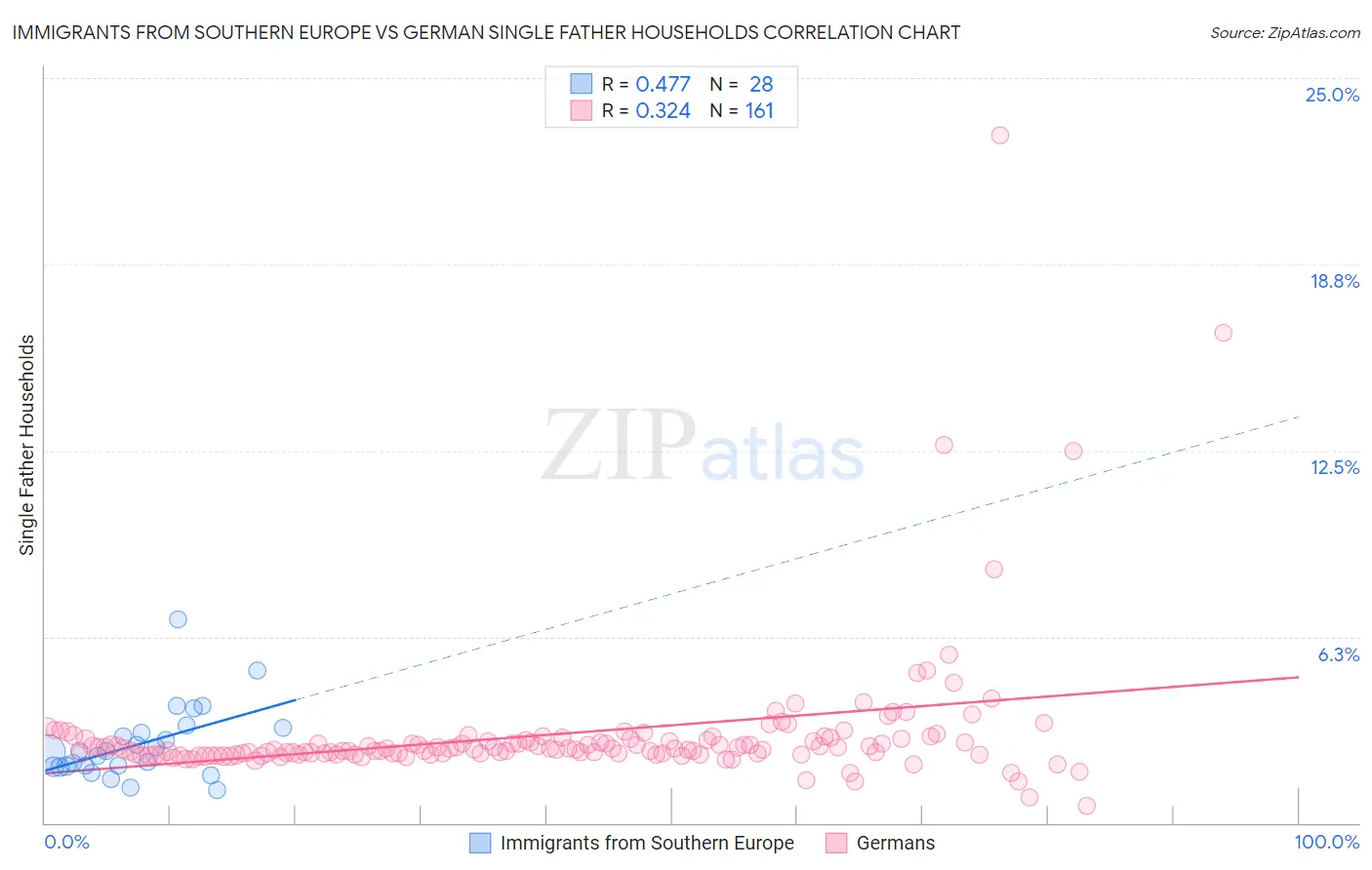 Immigrants from Southern Europe vs German Single Father Households