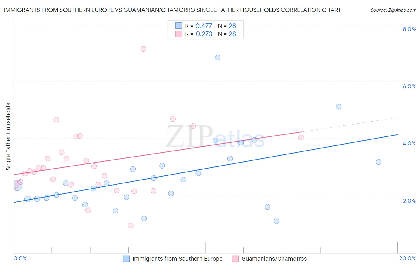 Immigrants from Southern Europe vs Guamanian/Chamorro Single Father Households