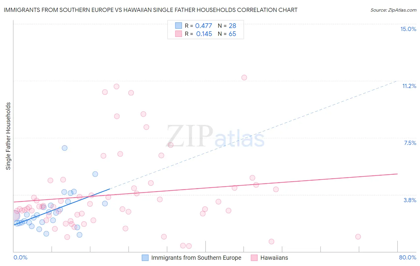 Immigrants from Southern Europe vs Hawaiian Single Father Households