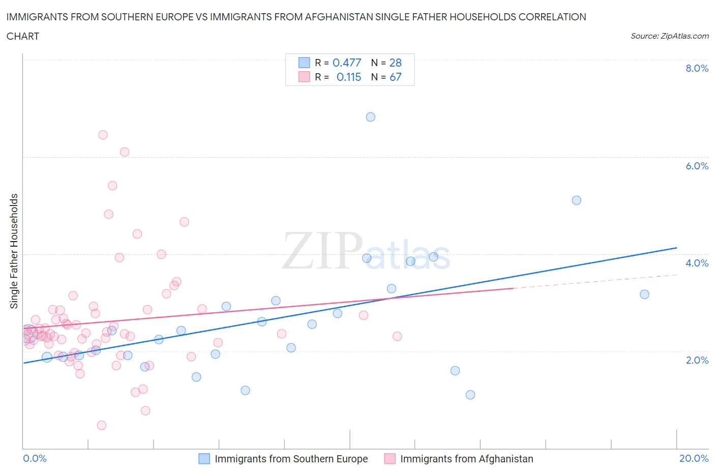 Immigrants from Southern Europe vs Immigrants from Afghanistan Single Father Households