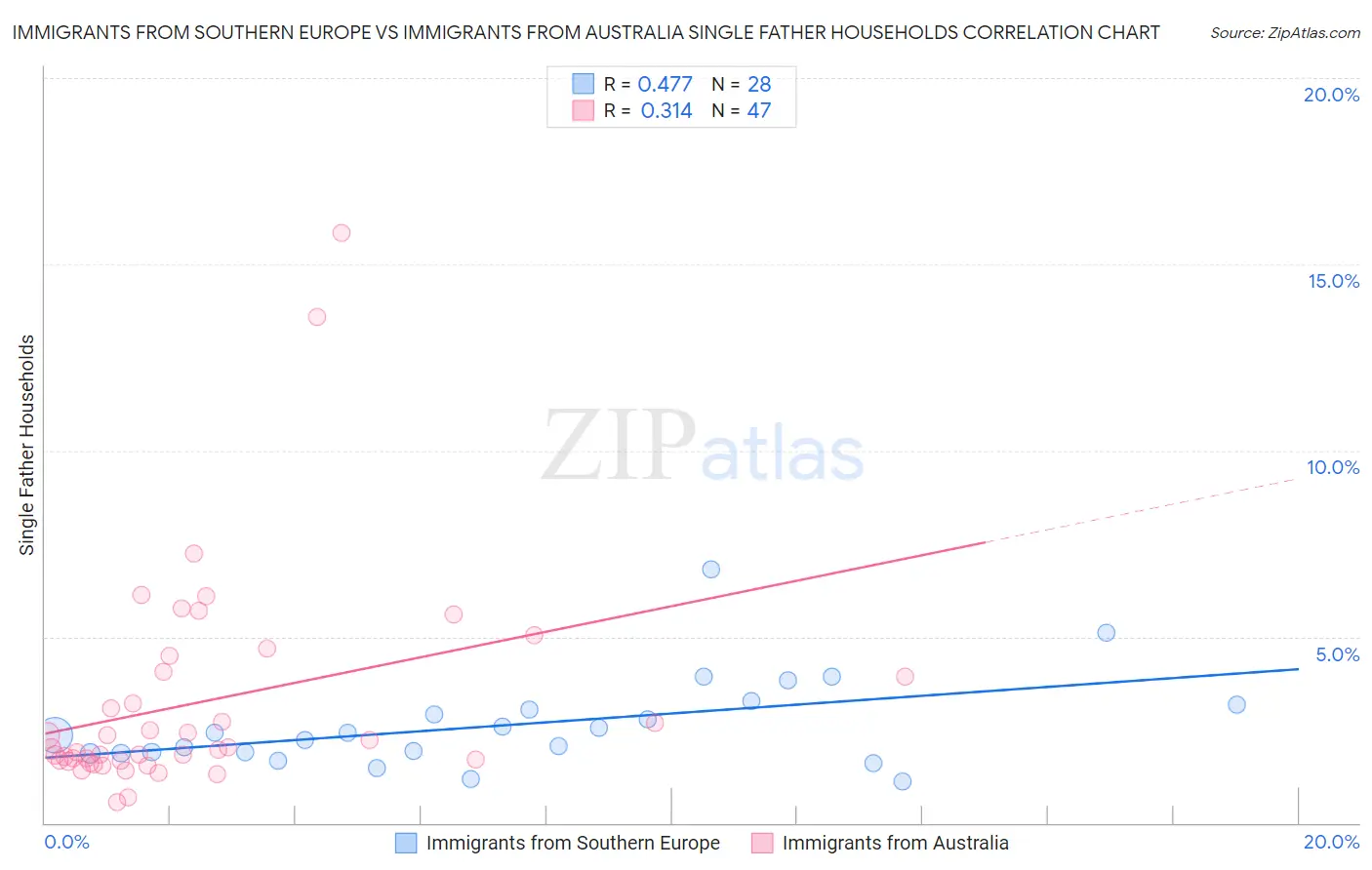 Immigrants from Southern Europe vs Immigrants from Australia Single Father Households