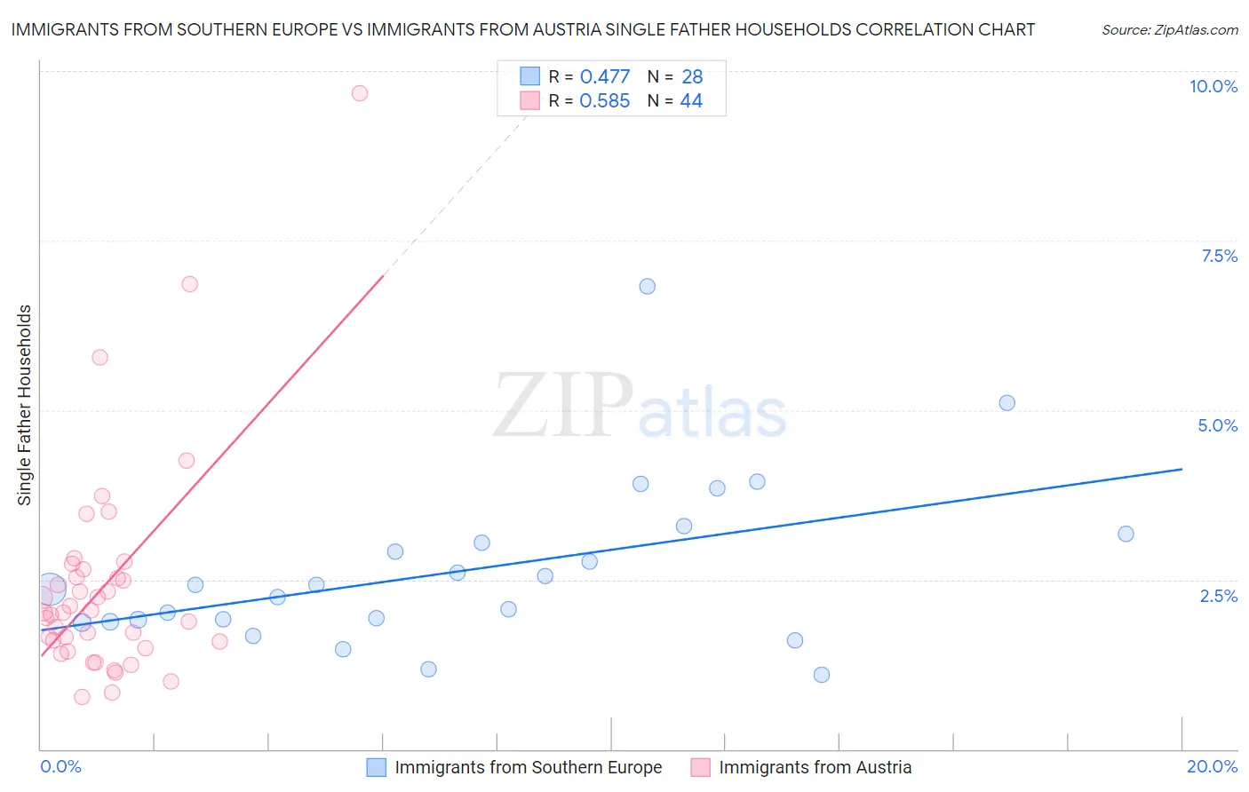 Immigrants from Southern Europe vs Immigrants from Austria Single Father Households