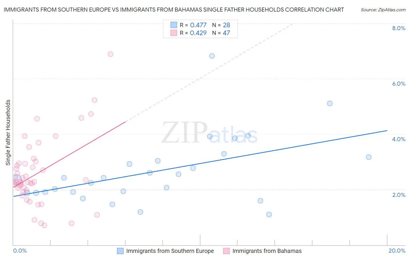 Immigrants from Southern Europe vs Immigrants from Bahamas Single Father Households