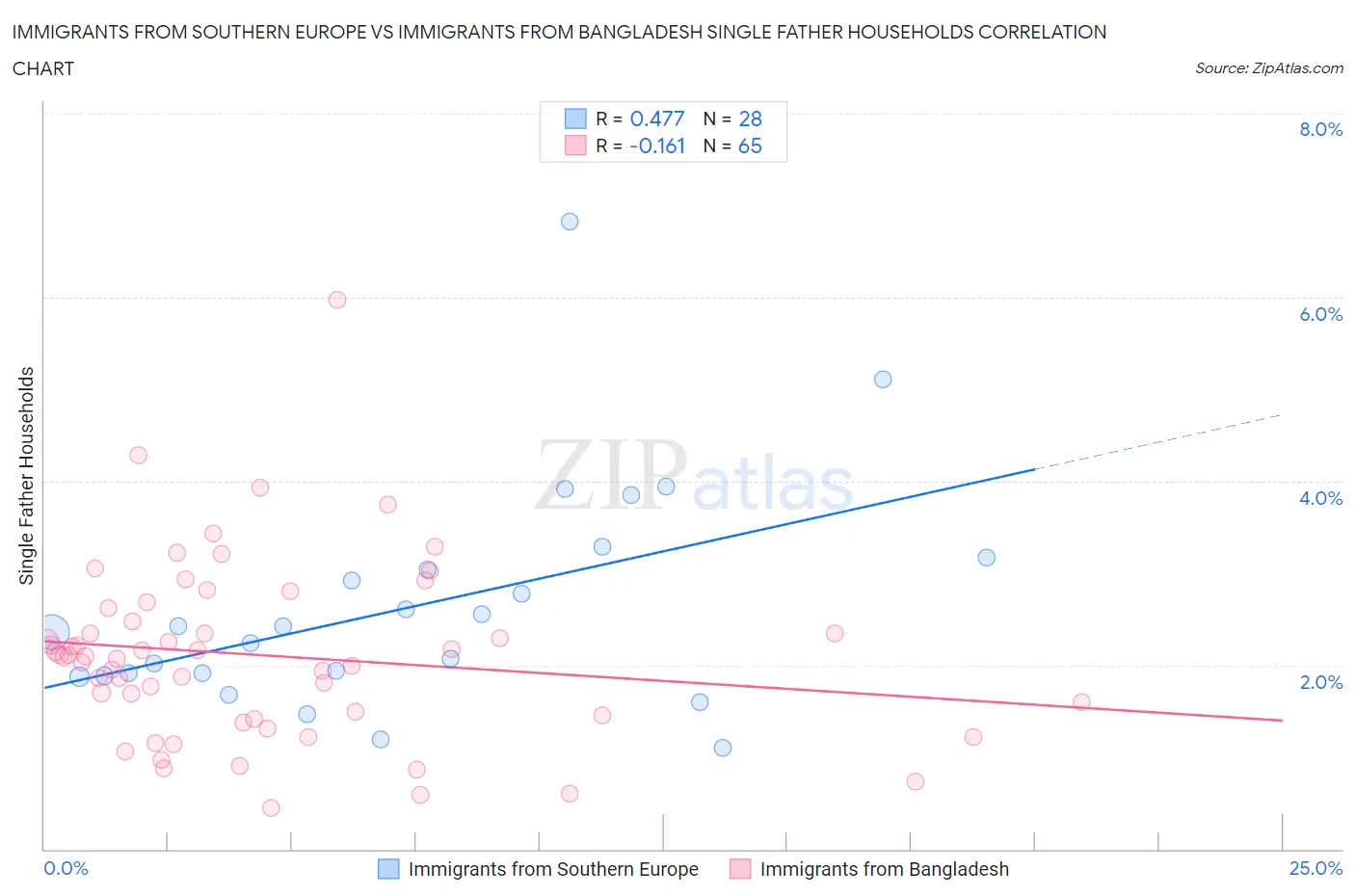 Immigrants from Southern Europe vs Immigrants from Bangladesh Single Father Households