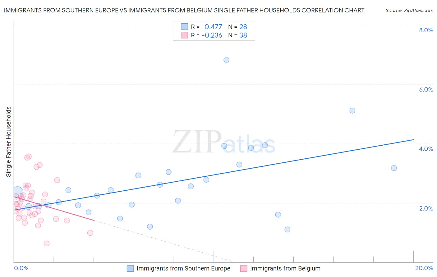 Immigrants from Southern Europe vs Immigrants from Belgium Single Father Households