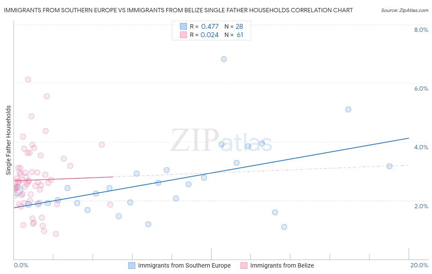 Immigrants from Southern Europe vs Immigrants from Belize Single Father Households