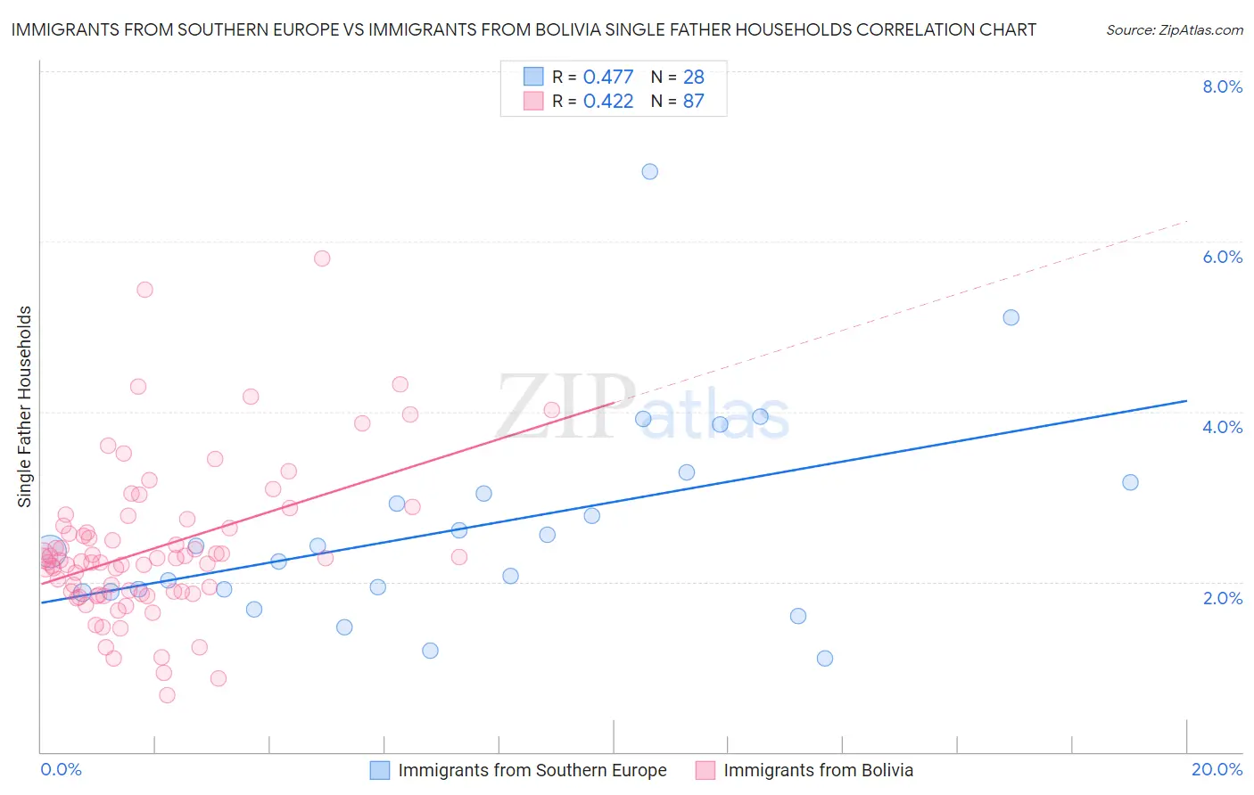 Immigrants from Southern Europe vs Immigrants from Bolivia Single Father Households