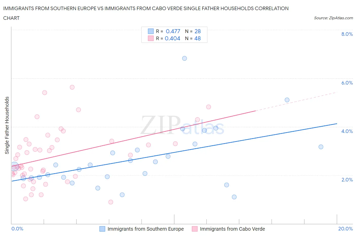 Immigrants from Southern Europe vs Immigrants from Cabo Verde Single Father Households