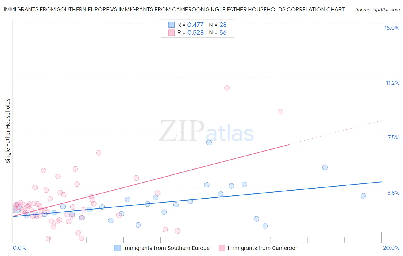 Immigrants from Southern Europe vs Immigrants from Cameroon Single Father Households