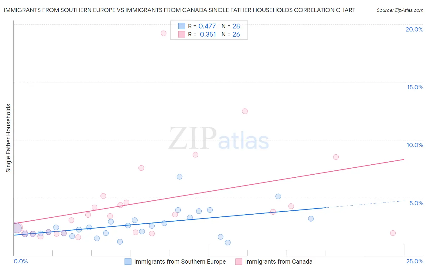 Immigrants from Southern Europe vs Immigrants from Canada Single Father Households