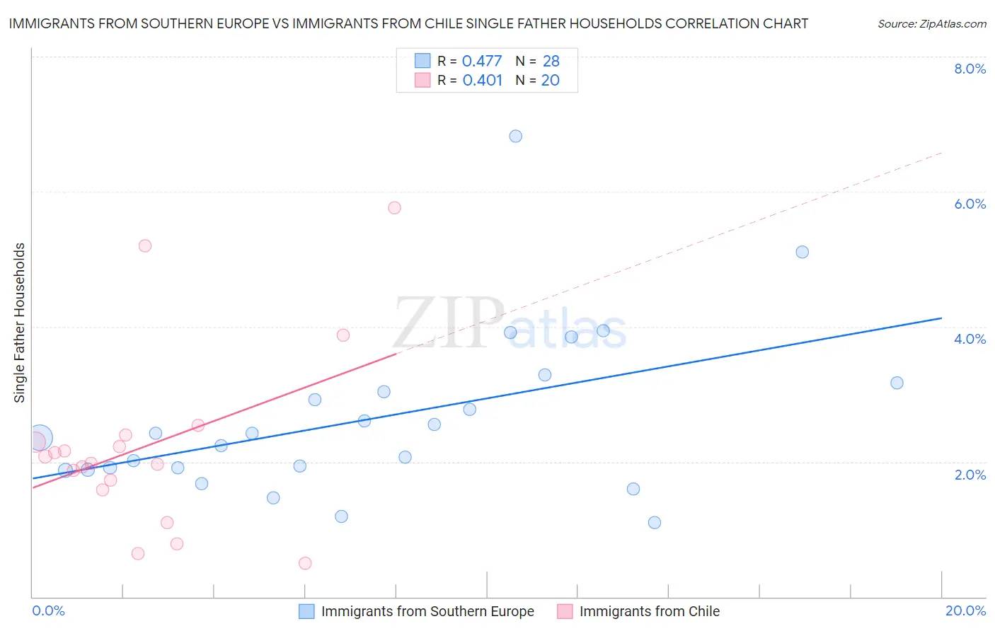 Immigrants from Southern Europe vs Immigrants from Chile Single Father Households