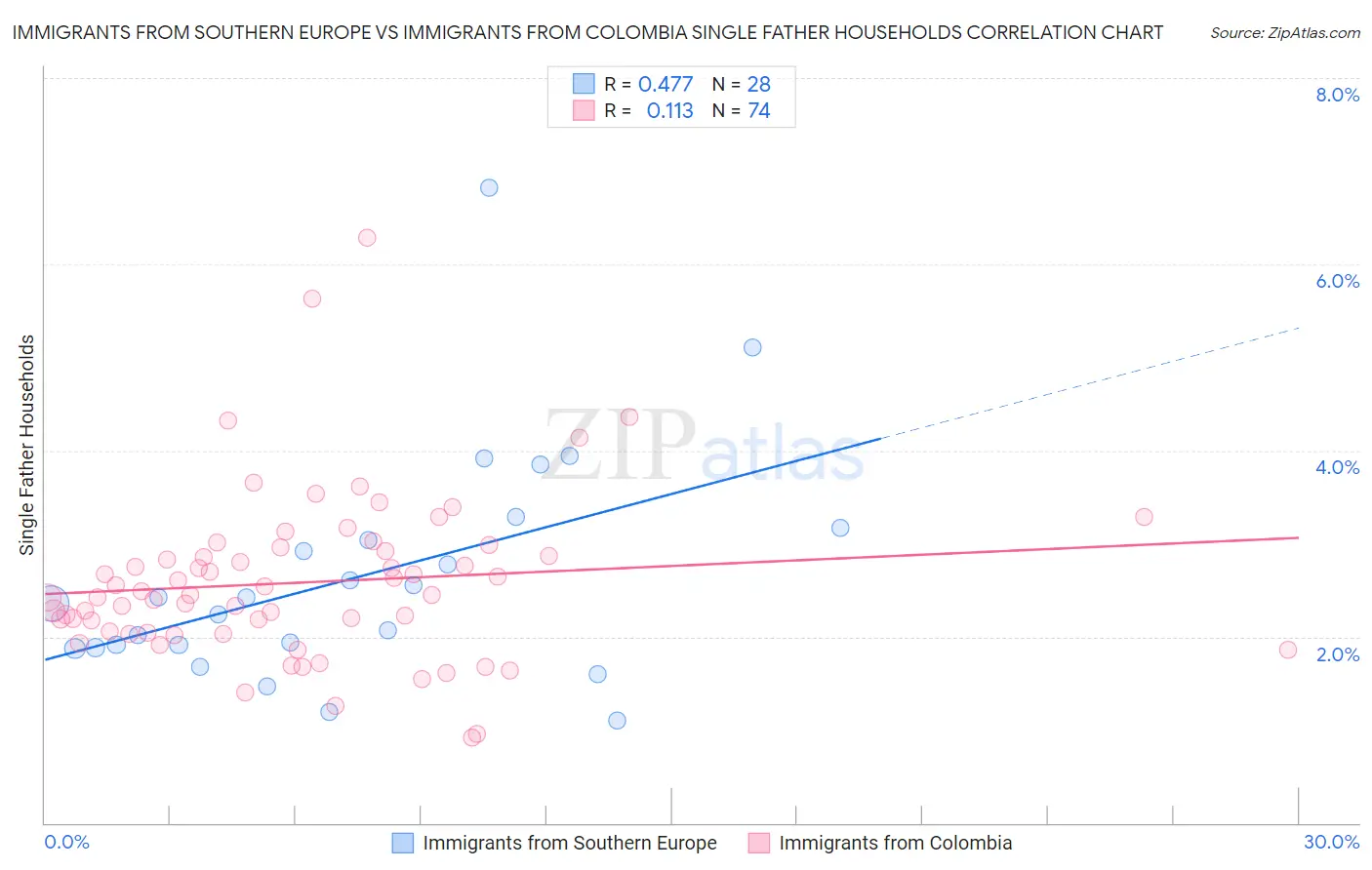 Immigrants from Southern Europe vs Immigrants from Colombia Single Father Households