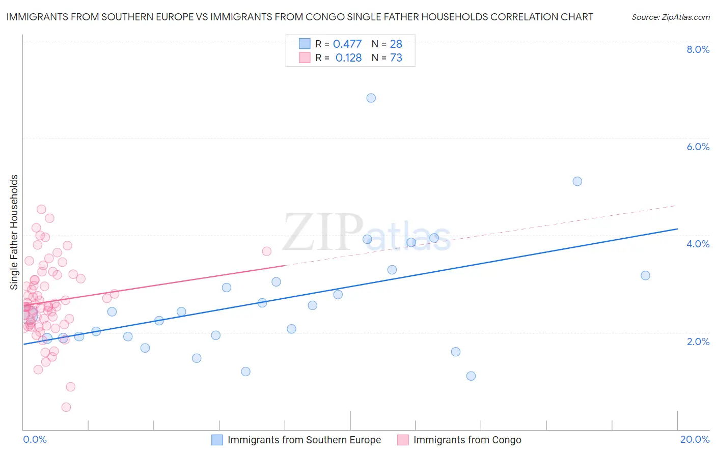 Immigrants from Southern Europe vs Immigrants from Congo Single Father Households