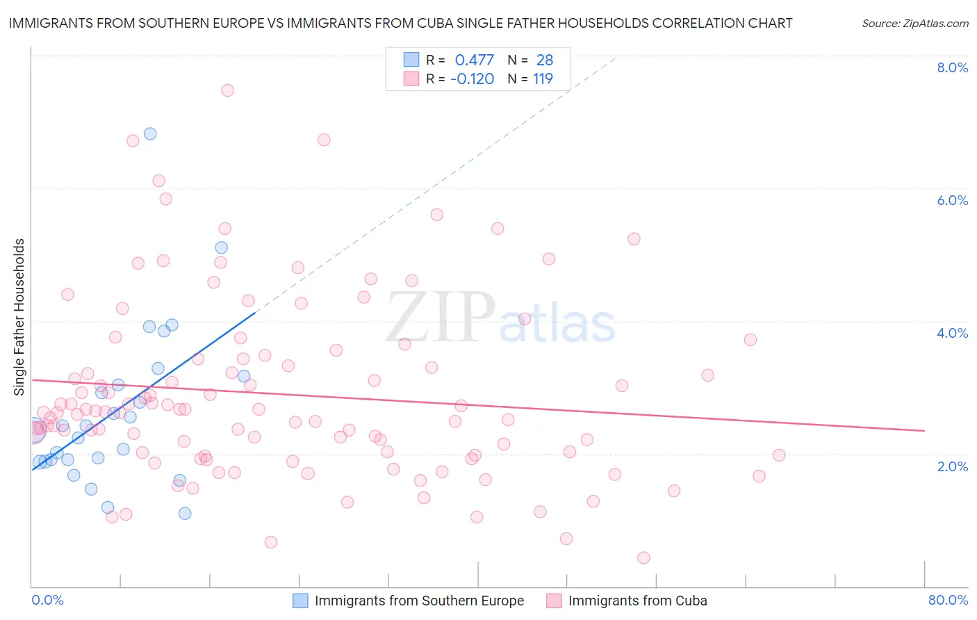 Immigrants from Southern Europe vs Immigrants from Cuba Single Father Households