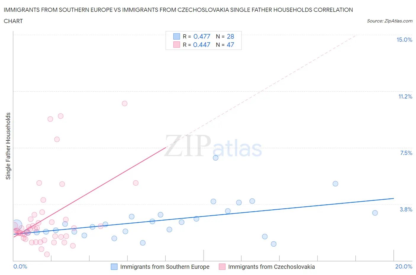 Immigrants from Southern Europe vs Immigrants from Czechoslovakia Single Father Households