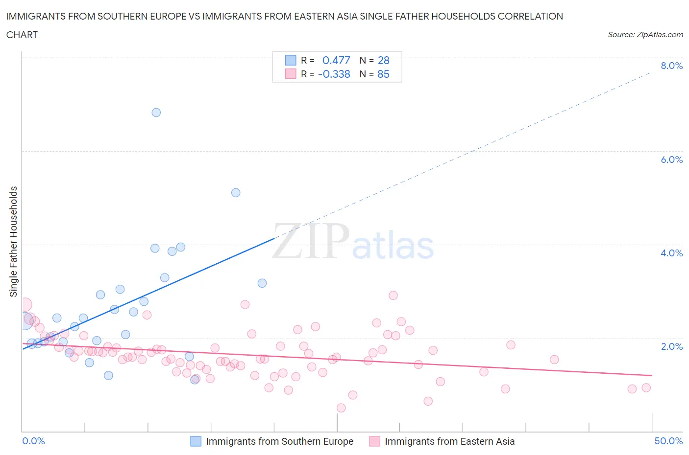 Immigrants from Southern Europe vs Immigrants from Eastern Asia Single Father Households