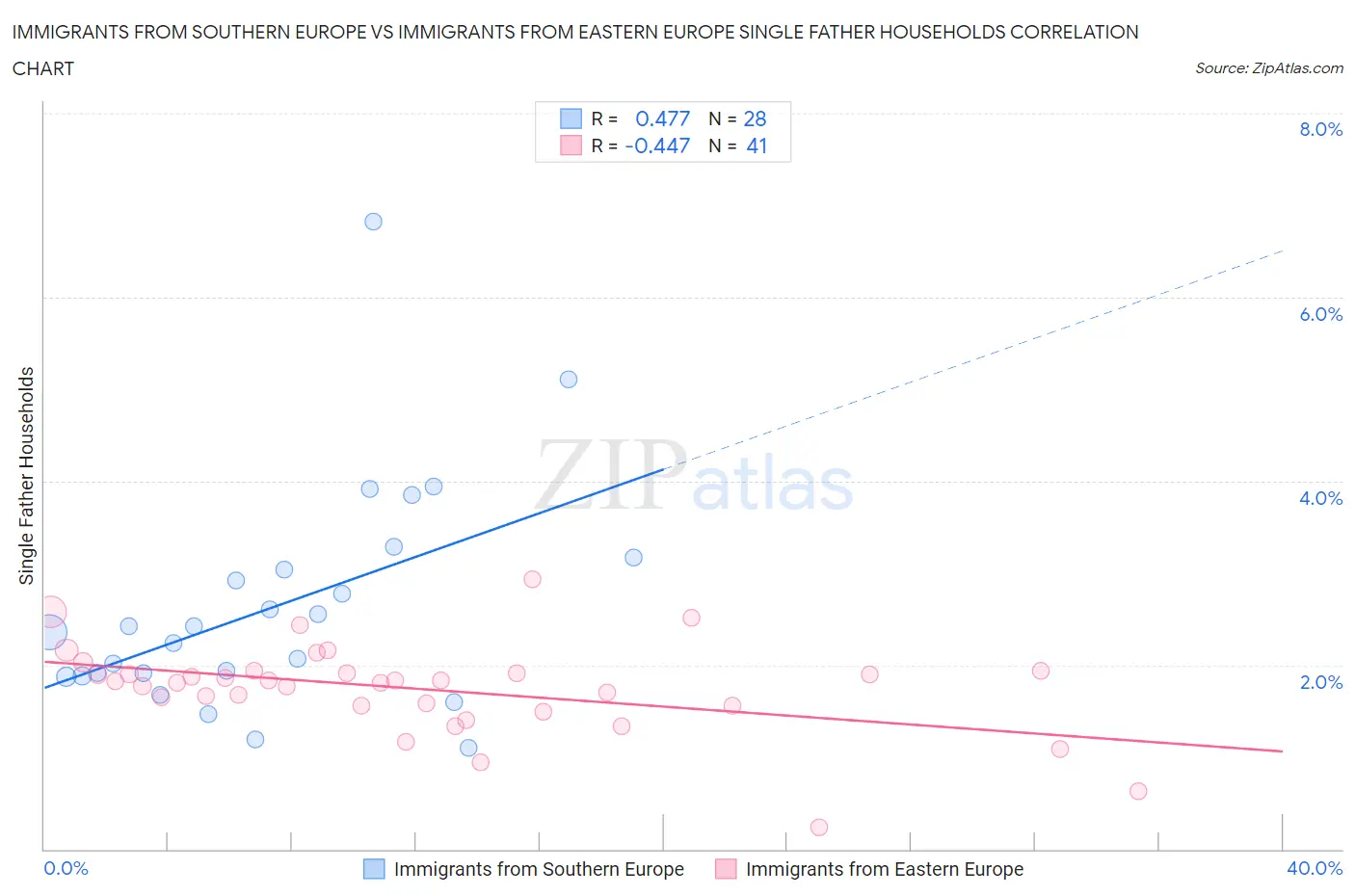 Immigrants from Southern Europe vs Immigrants from Eastern Europe Single Father Households