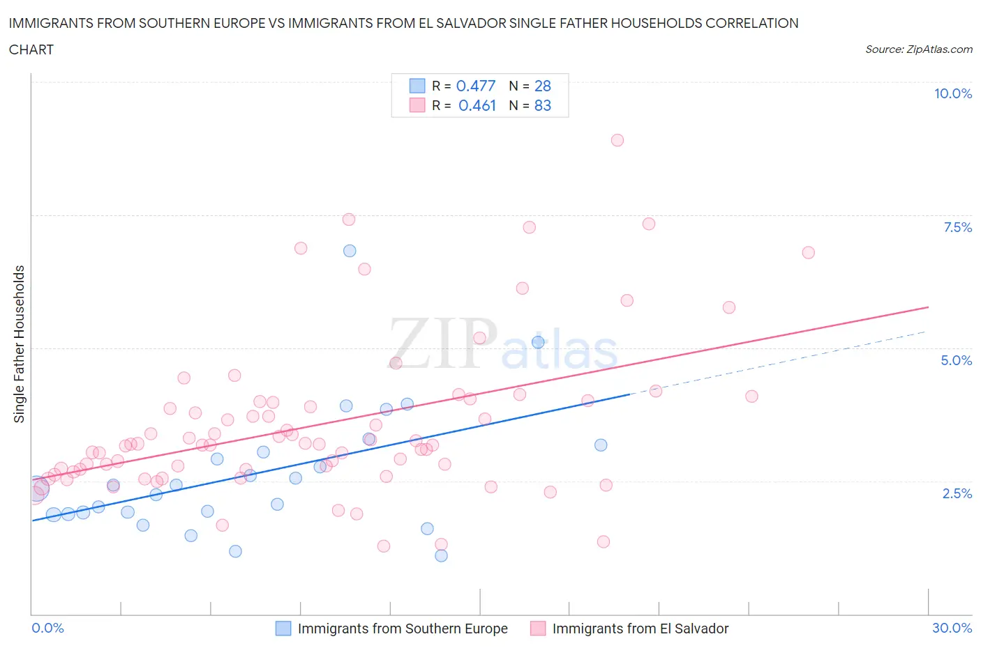 Immigrants from Southern Europe vs Immigrants from El Salvador Single Father Households