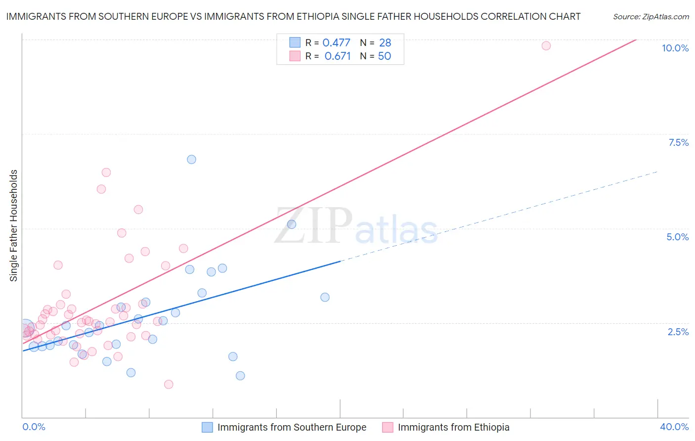 Immigrants from Southern Europe vs Immigrants from Ethiopia Single Father Households
