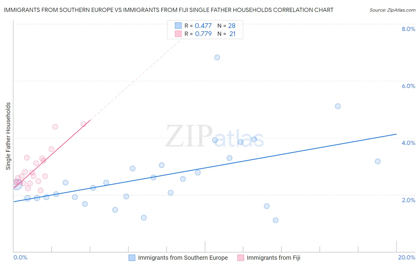Immigrants from Southern Europe vs Immigrants from Fiji Single Father Households
